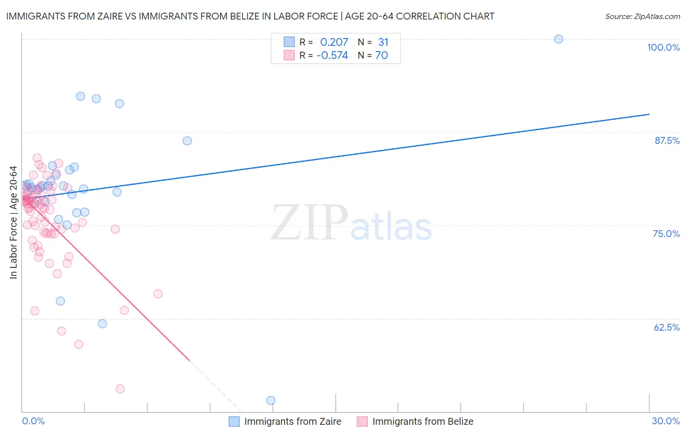Immigrants from Zaire vs Immigrants from Belize In Labor Force | Age 20-64