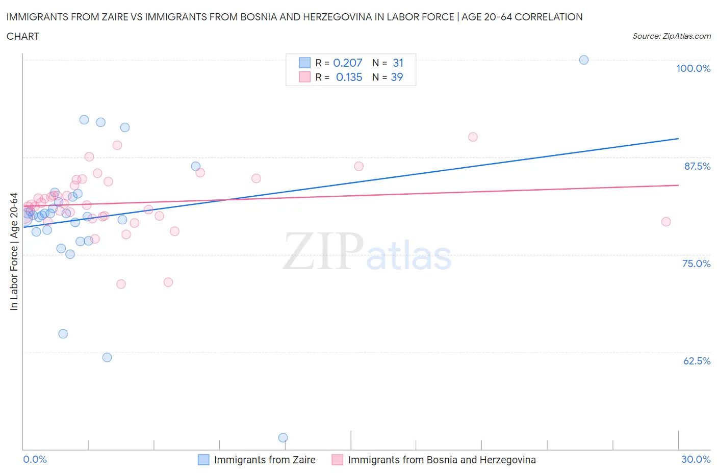 Immigrants from Zaire vs Immigrants from Bosnia and Herzegovina In Labor Force | Age 20-64