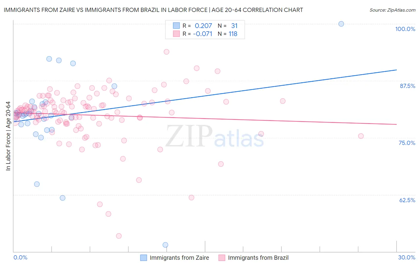Immigrants from Zaire vs Immigrants from Brazil In Labor Force | Age 20-64
