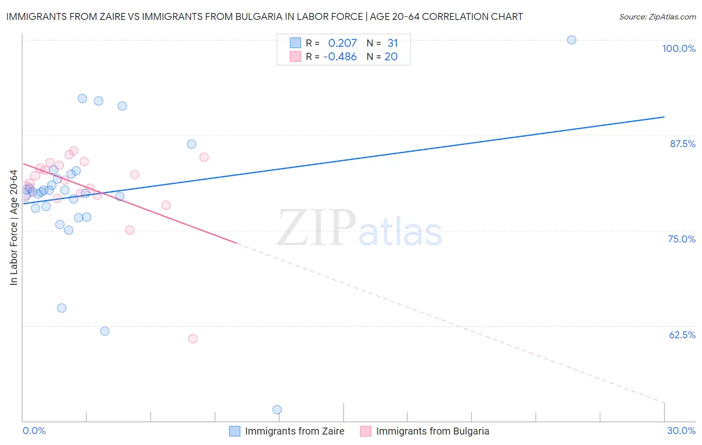 Immigrants from Zaire vs Immigrants from Bulgaria In Labor Force | Age 20-64