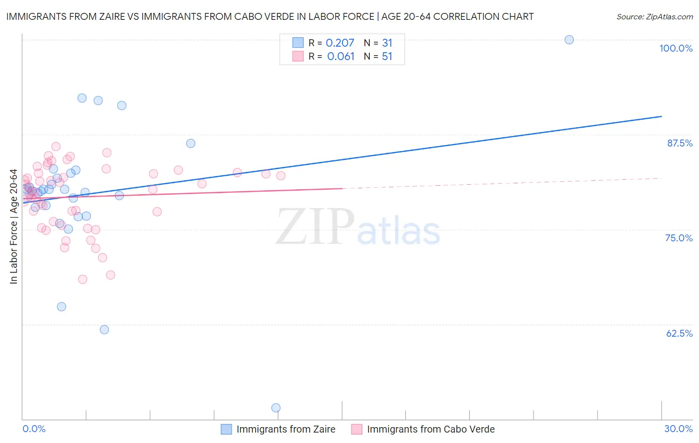 Immigrants from Zaire vs Immigrants from Cabo Verde In Labor Force | Age 20-64