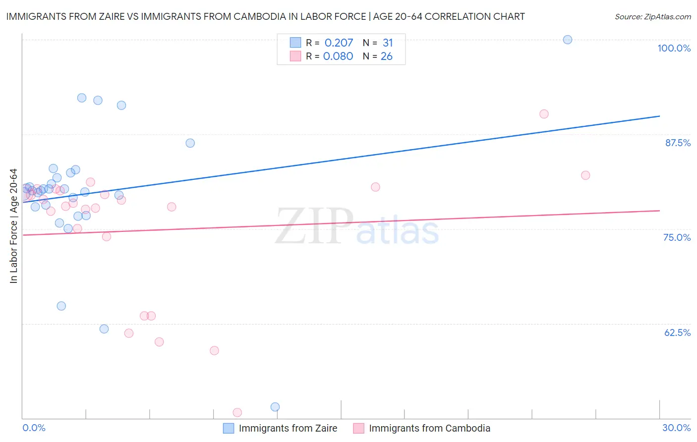 Immigrants from Zaire vs Immigrants from Cambodia In Labor Force | Age 20-64