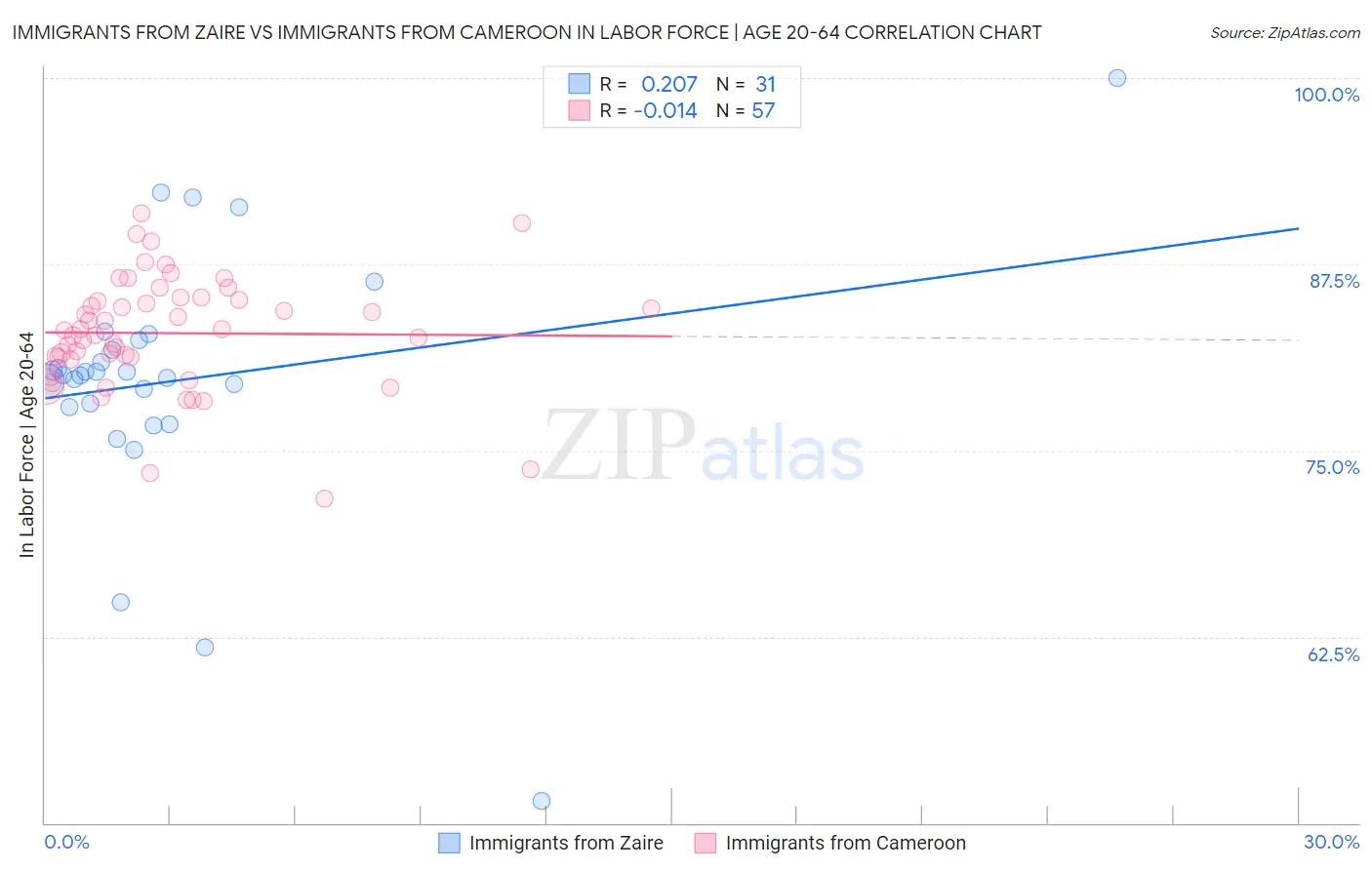 Immigrants from Zaire vs Immigrants from Cameroon In Labor Force | Age 20-64
