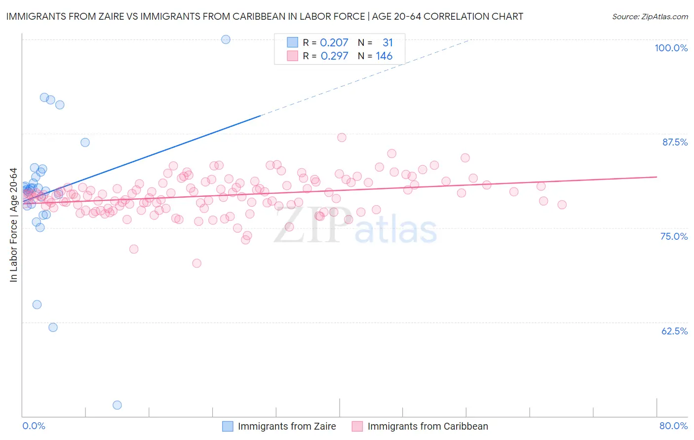 Immigrants from Zaire vs Immigrants from Caribbean In Labor Force | Age 20-64