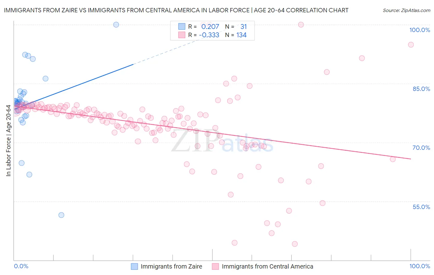Immigrants from Zaire vs Immigrants from Central America In Labor Force | Age 20-64
