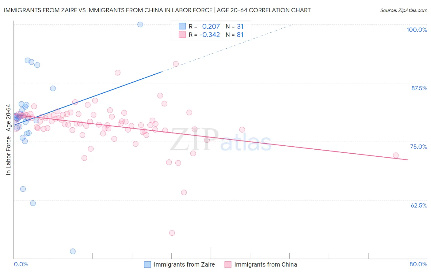 Immigrants from Zaire vs Immigrants from China In Labor Force | Age 20-64