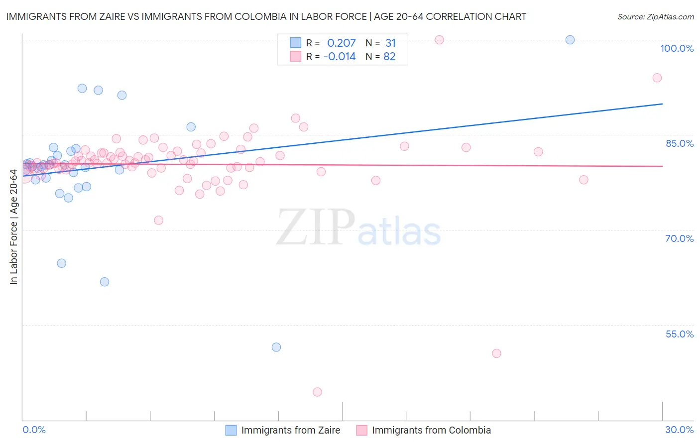 Immigrants from Zaire vs Immigrants from Colombia In Labor Force | Age 20-64