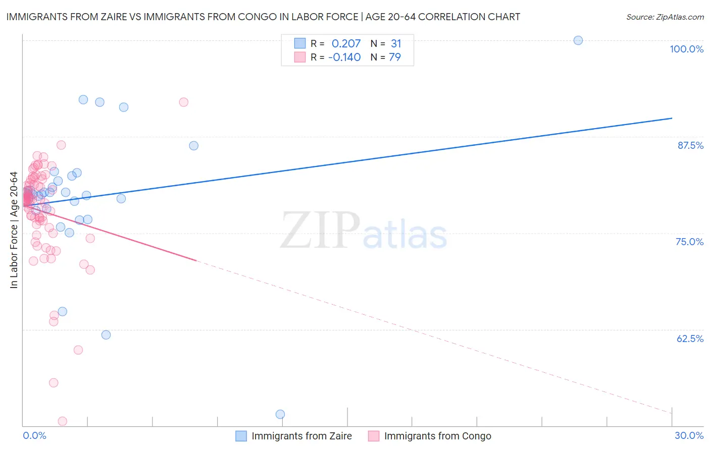 Immigrants from Zaire vs Immigrants from Congo In Labor Force | Age 20-64