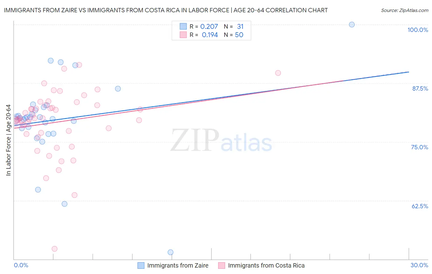 Immigrants from Zaire vs Immigrants from Costa Rica In Labor Force | Age 20-64