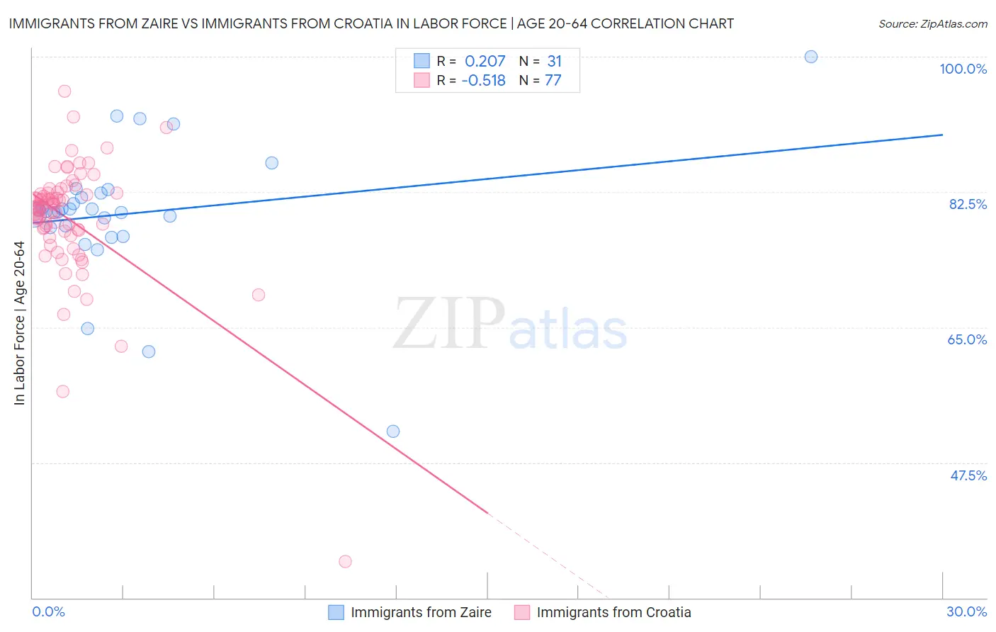 Immigrants from Zaire vs Immigrants from Croatia In Labor Force | Age 20-64