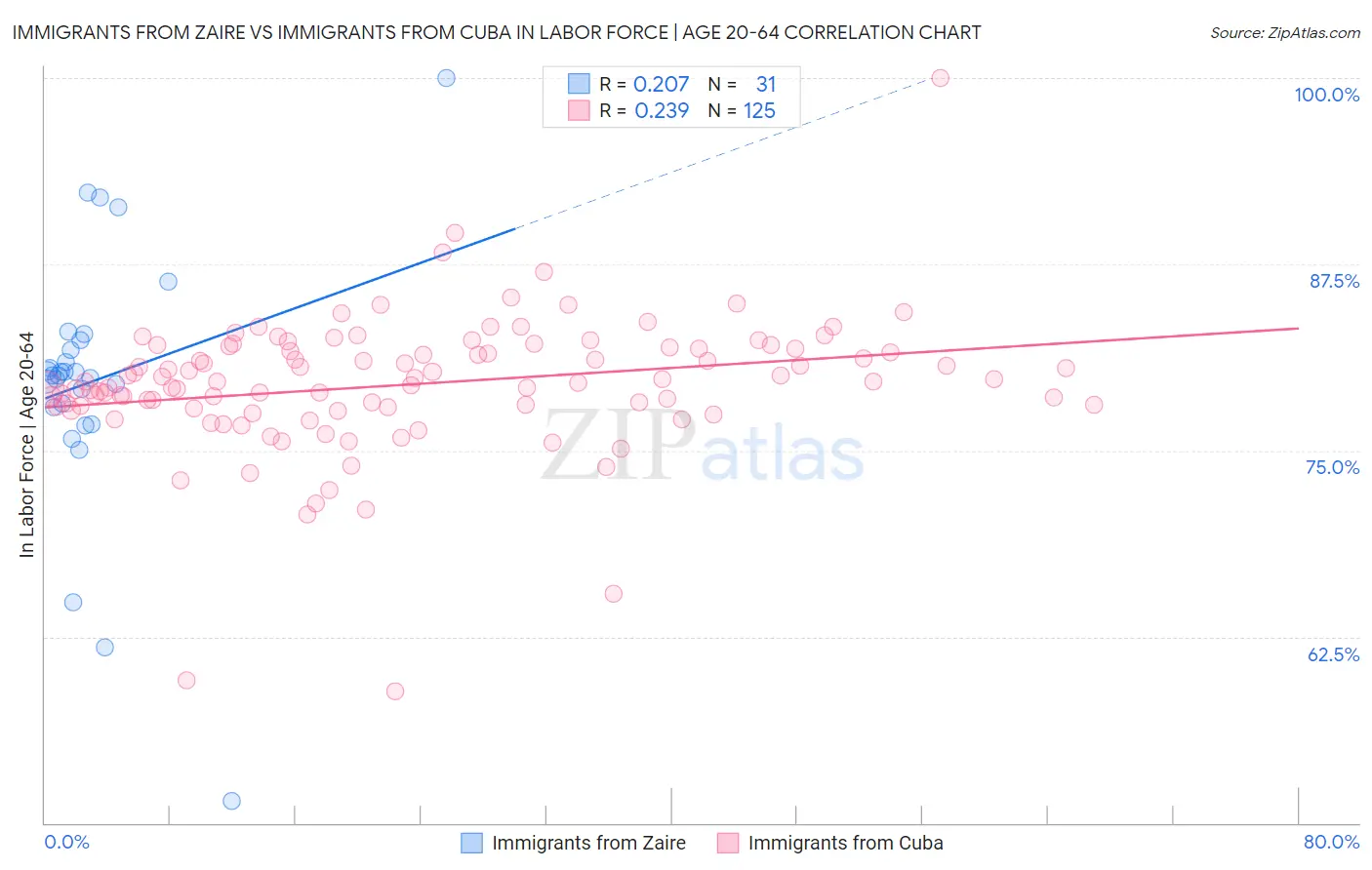 Immigrants from Zaire vs Immigrants from Cuba In Labor Force | Age 20-64
