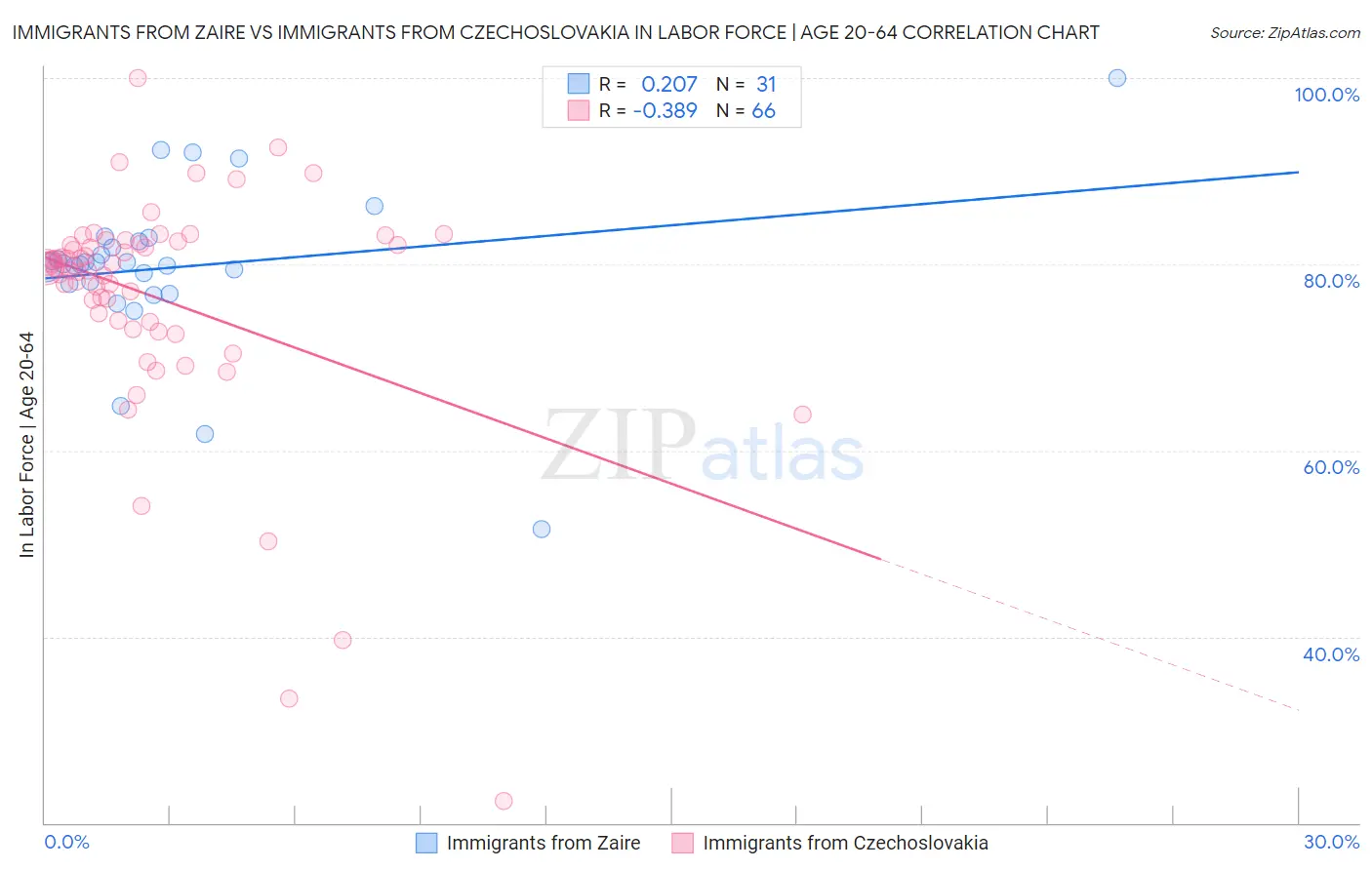 Immigrants from Zaire vs Immigrants from Czechoslovakia In Labor Force | Age 20-64