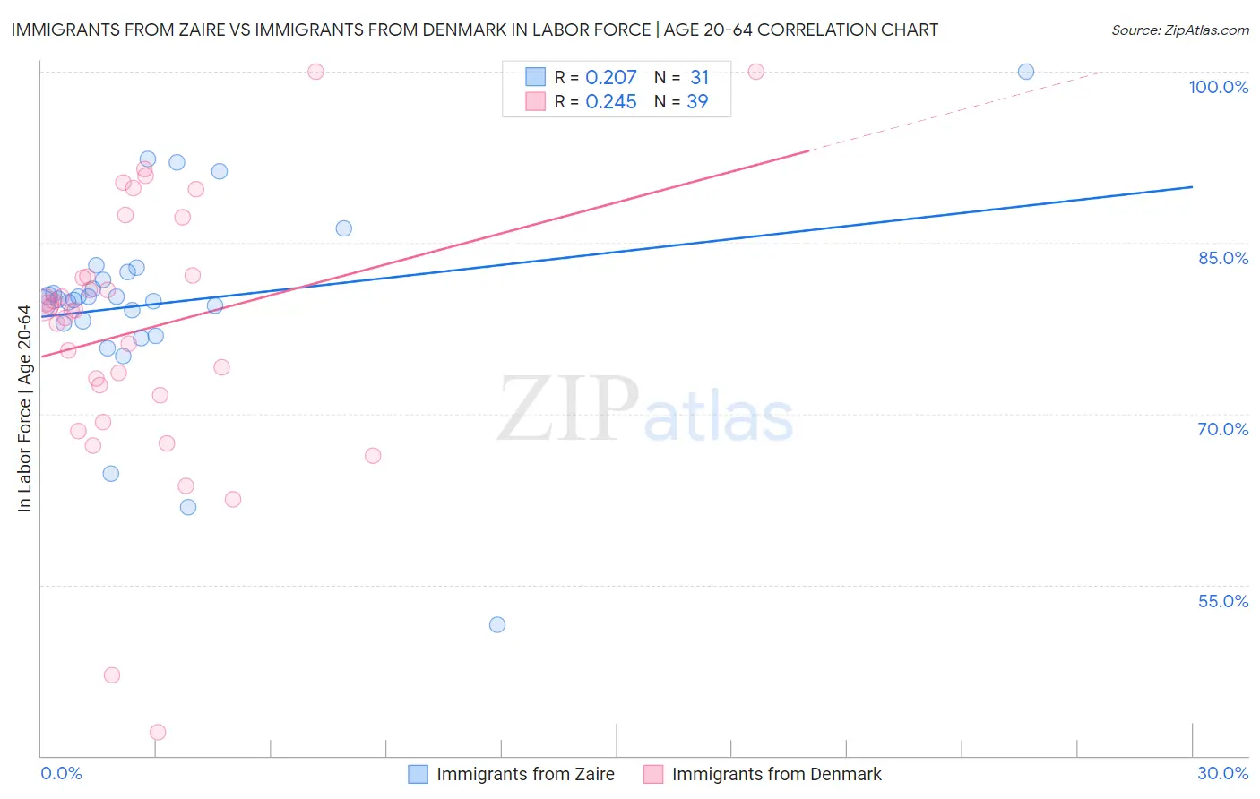 Immigrants from Zaire vs Immigrants from Denmark In Labor Force | Age 20-64
