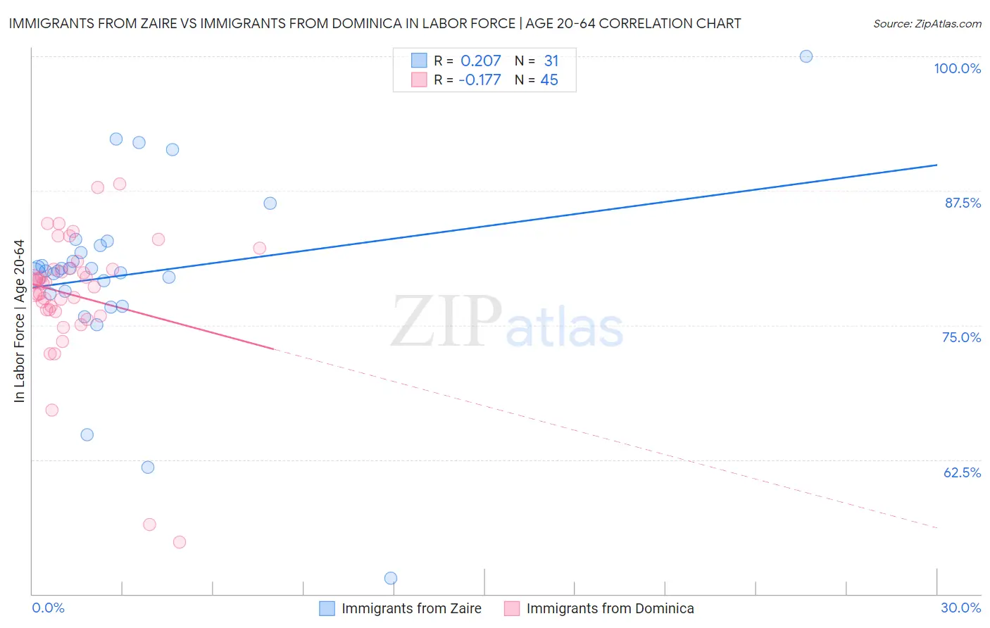 Immigrants from Zaire vs Immigrants from Dominica In Labor Force | Age 20-64