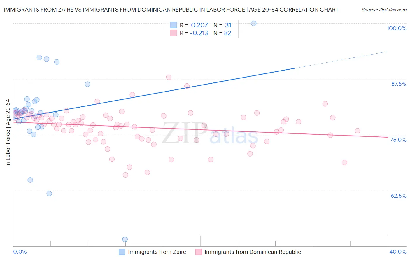 Immigrants from Zaire vs Immigrants from Dominican Republic In Labor Force | Age 20-64