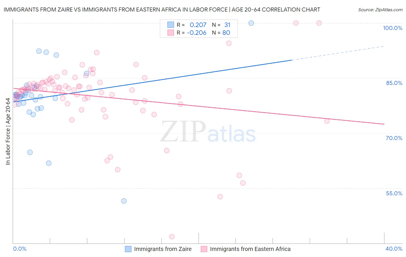Immigrants from Zaire vs Immigrants from Eastern Africa In Labor Force | Age 20-64