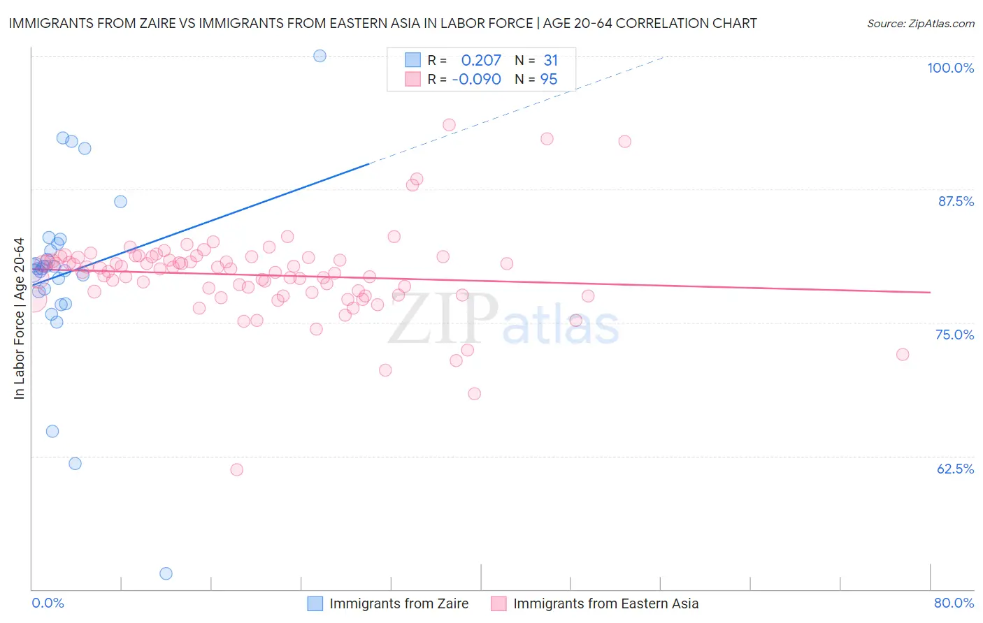 Immigrants from Zaire vs Immigrants from Eastern Asia In Labor Force | Age 20-64
