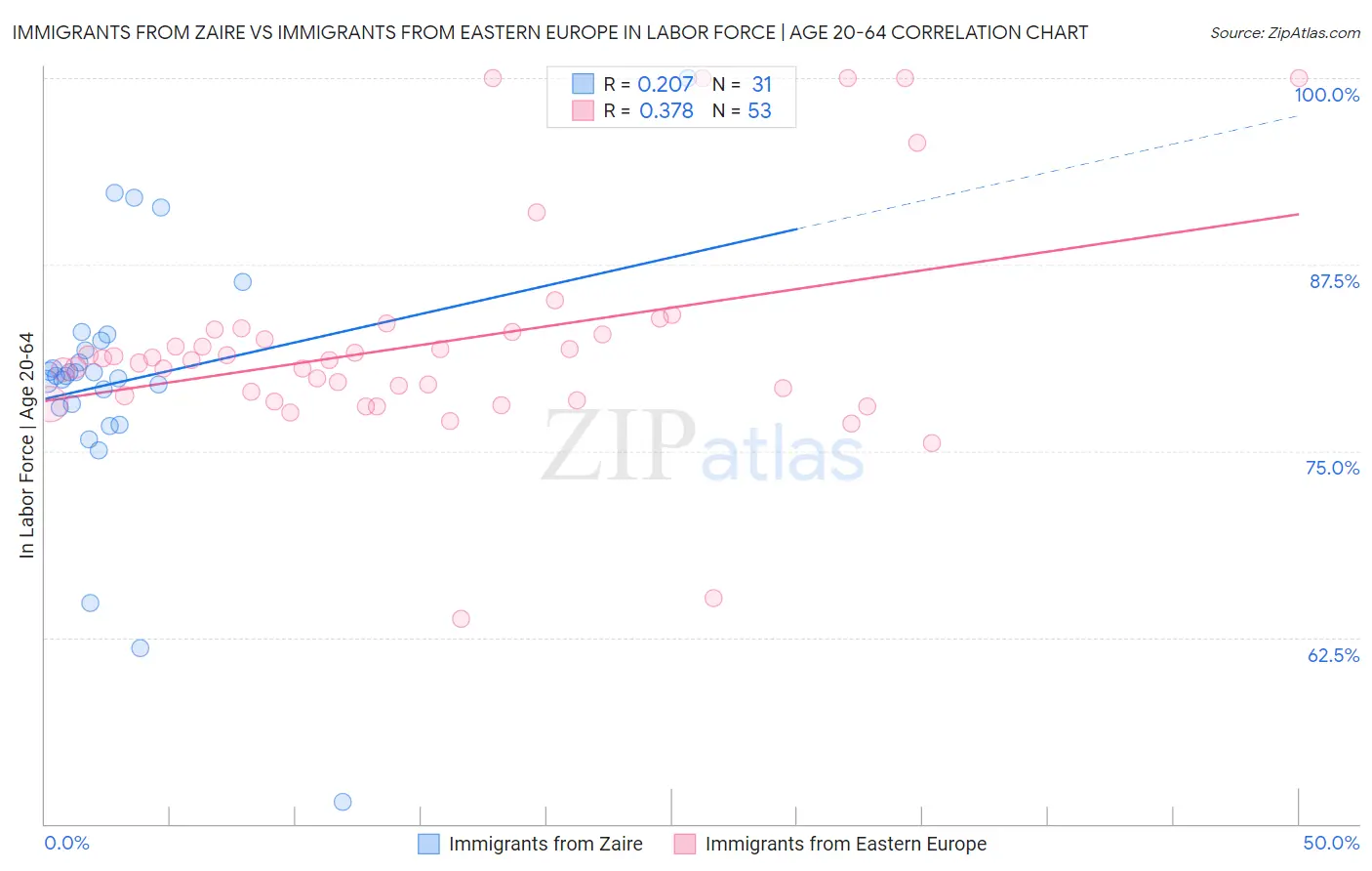 Immigrants from Zaire vs Immigrants from Eastern Europe In Labor Force | Age 20-64
