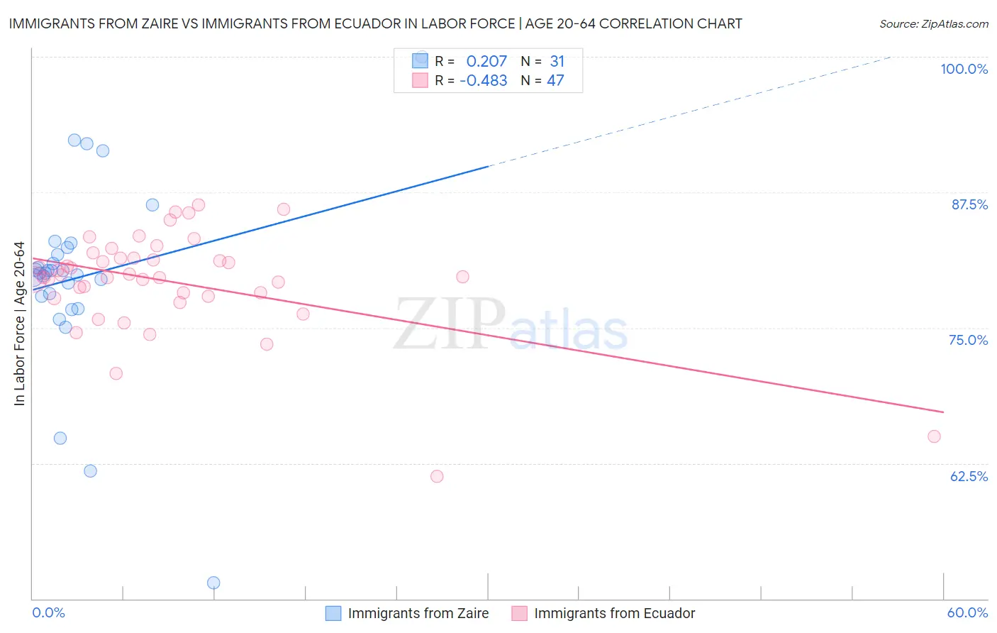 Immigrants from Zaire vs Immigrants from Ecuador In Labor Force | Age 20-64