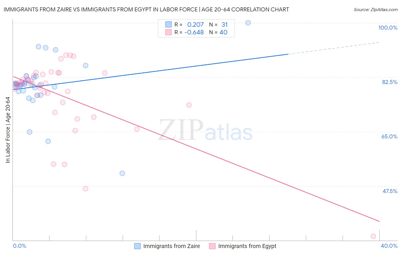 Immigrants from Zaire vs Immigrants from Egypt In Labor Force | Age 20-64