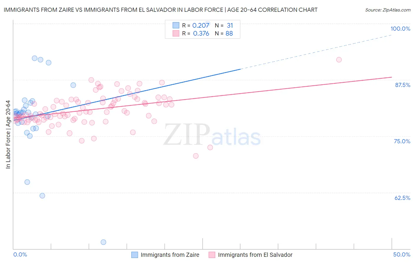 Immigrants from Zaire vs Immigrants from El Salvador In Labor Force | Age 20-64