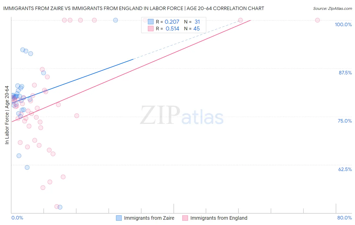 Immigrants from Zaire vs Immigrants from England In Labor Force | Age 20-64