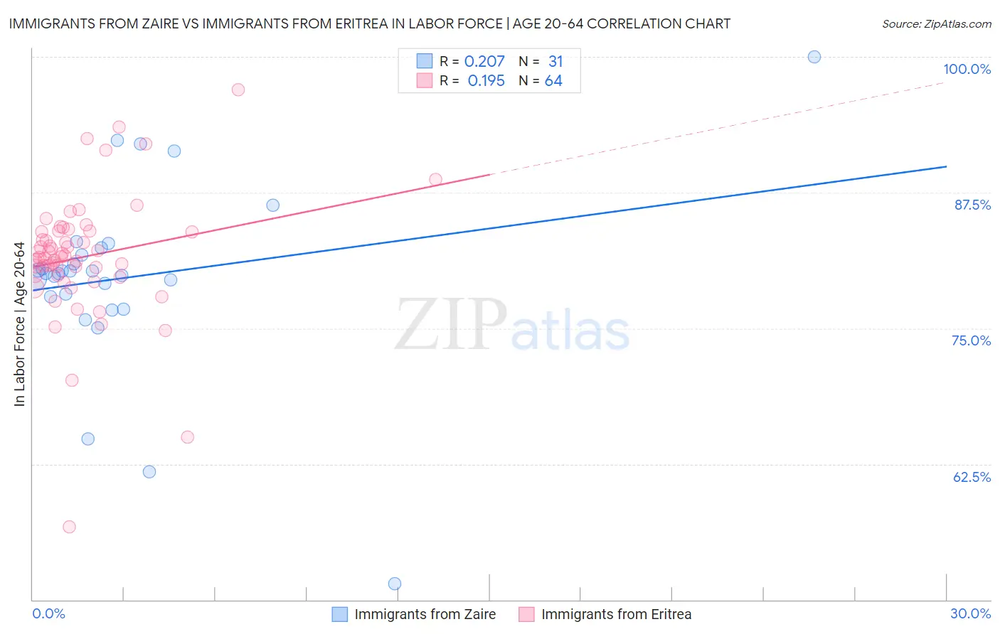 Immigrants from Zaire vs Immigrants from Eritrea In Labor Force | Age 20-64