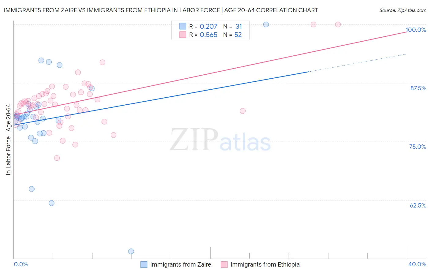 Immigrants from Zaire vs Immigrants from Ethiopia In Labor Force | Age 20-64