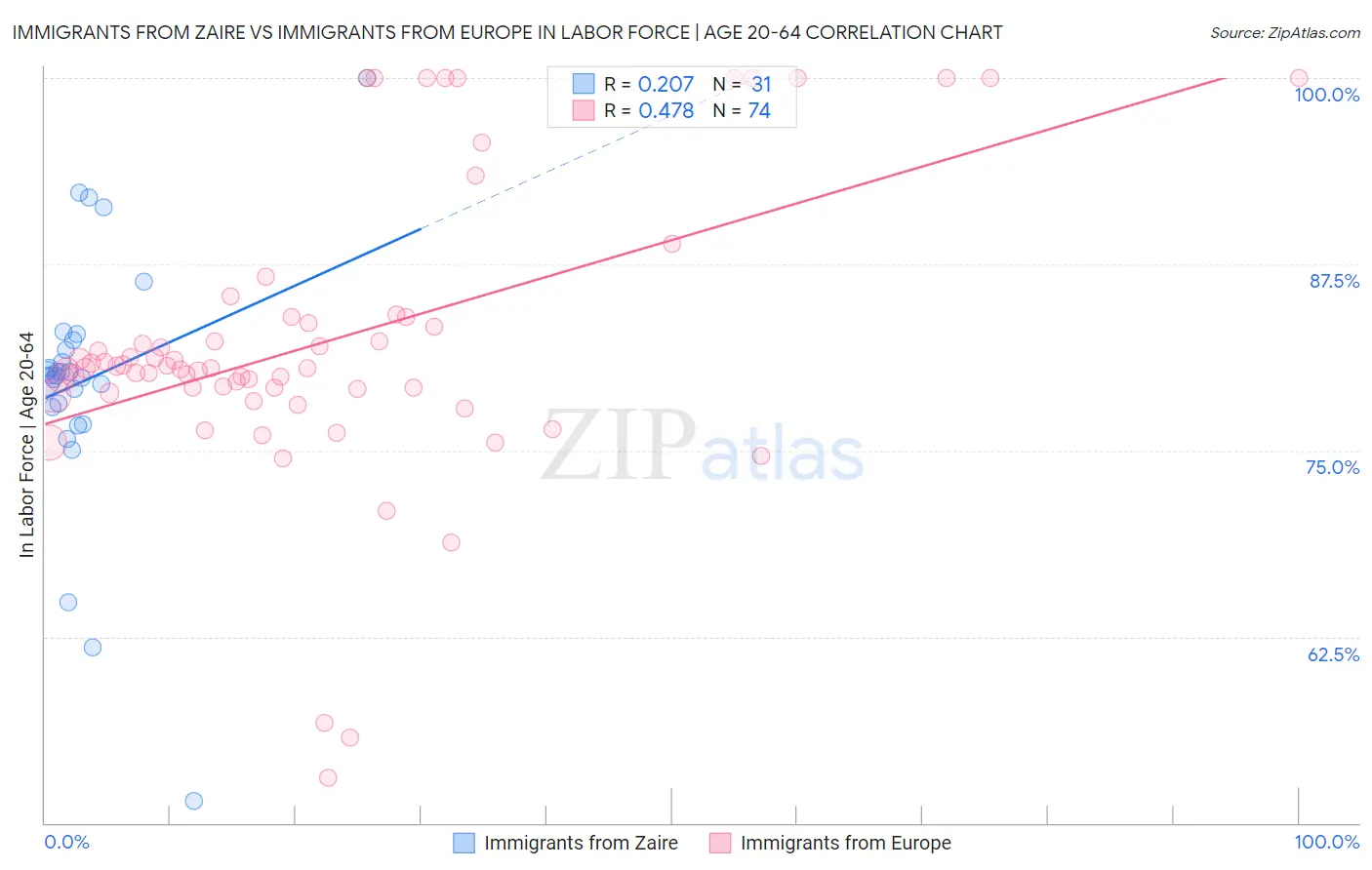 Immigrants from Zaire vs Immigrants from Europe In Labor Force | Age 20-64