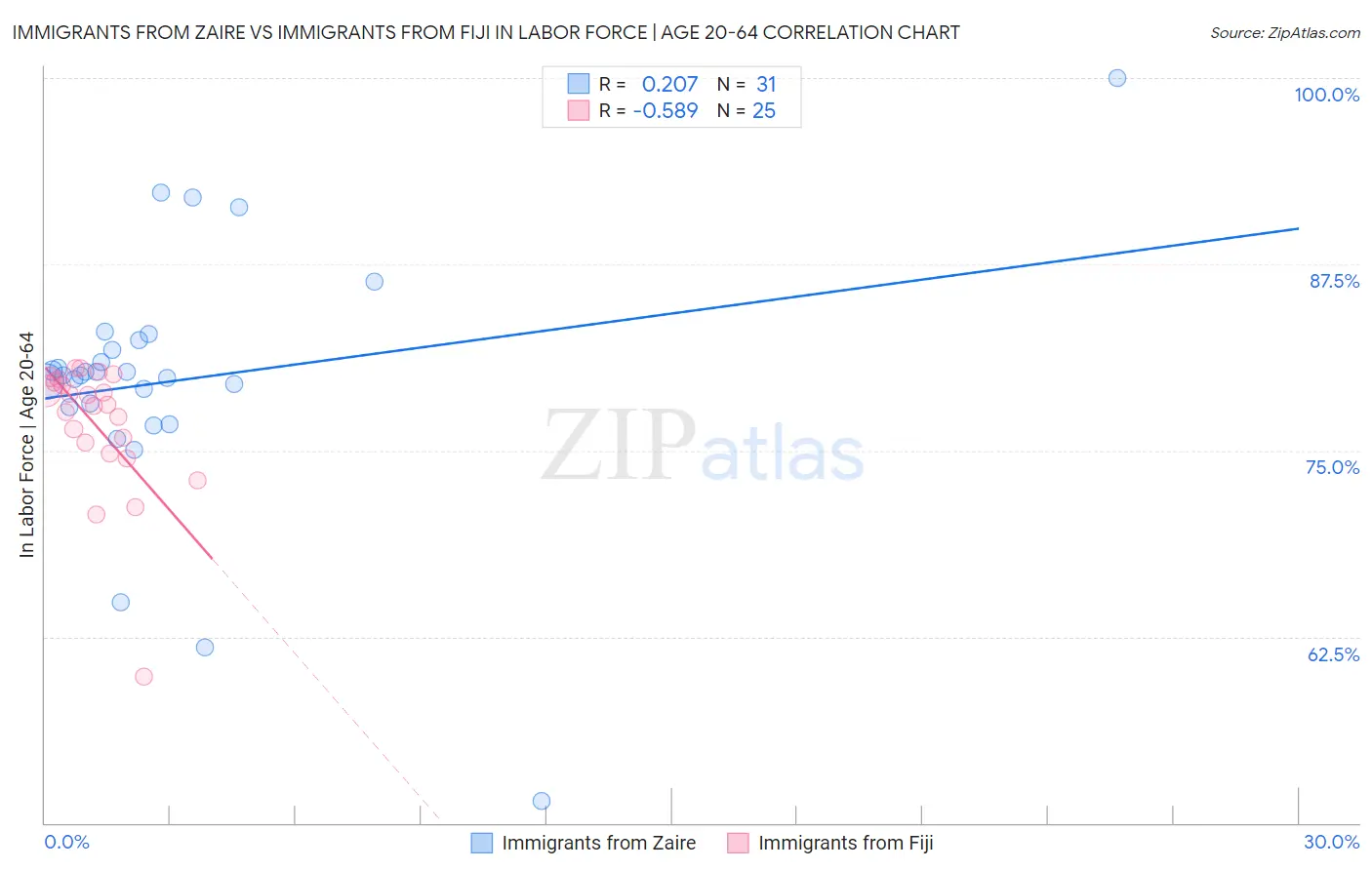 Immigrants from Zaire vs Immigrants from Fiji In Labor Force | Age 20-64