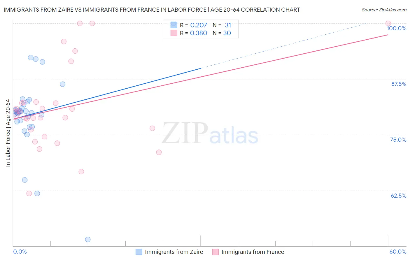 Immigrants from Zaire vs Immigrants from France In Labor Force | Age 20-64