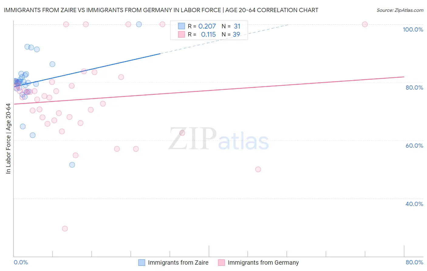 Immigrants from Zaire vs Immigrants from Germany In Labor Force | Age 20-64