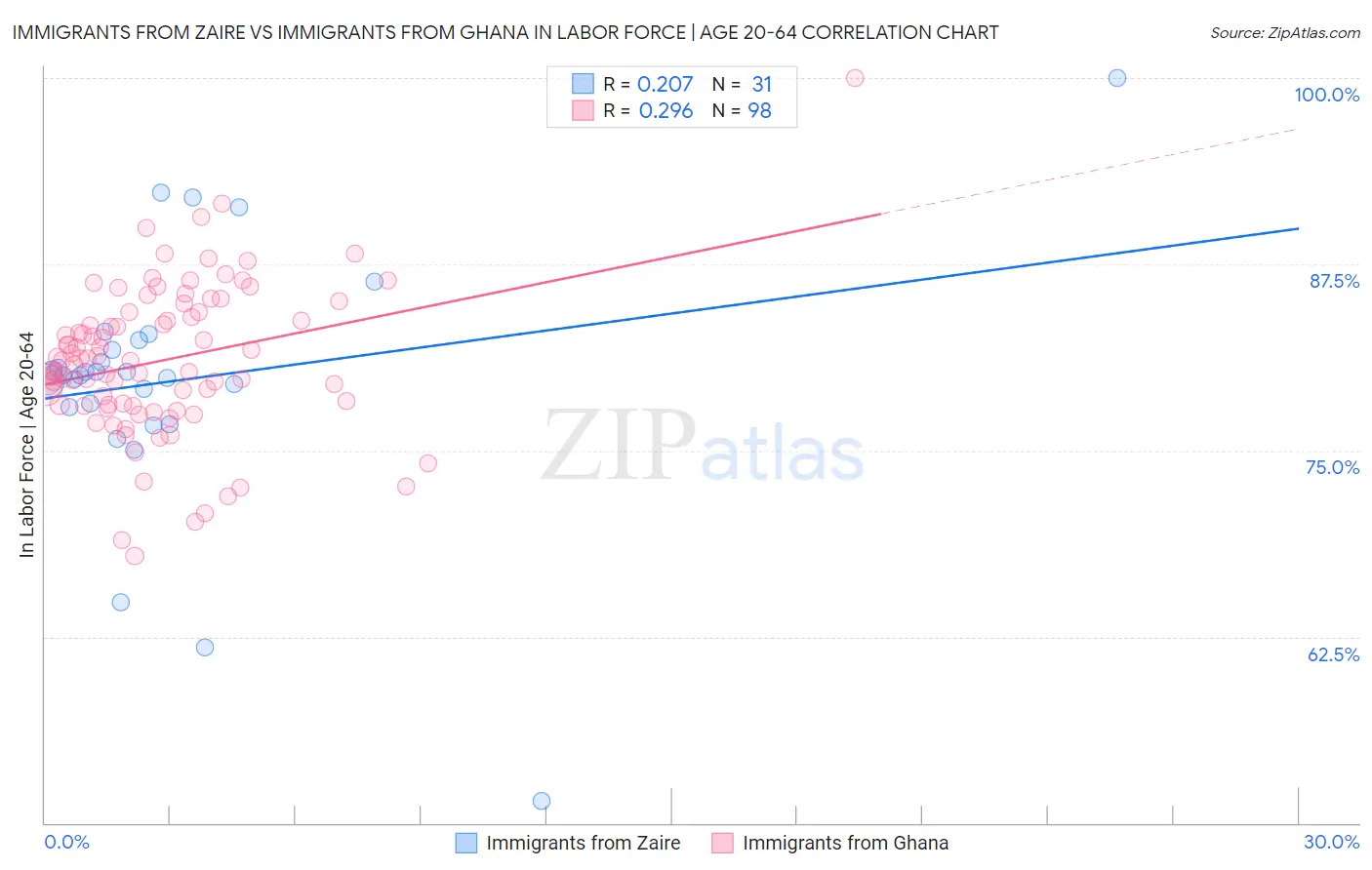 Immigrants from Zaire vs Immigrants from Ghana In Labor Force | Age 20-64