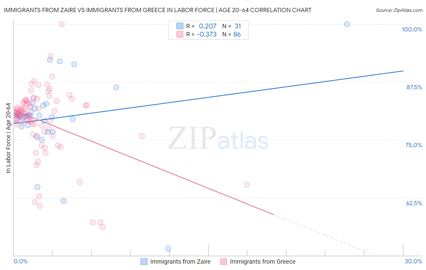 Immigrants from Zaire vs Immigrants from Greece In Labor Force | Age 20-64