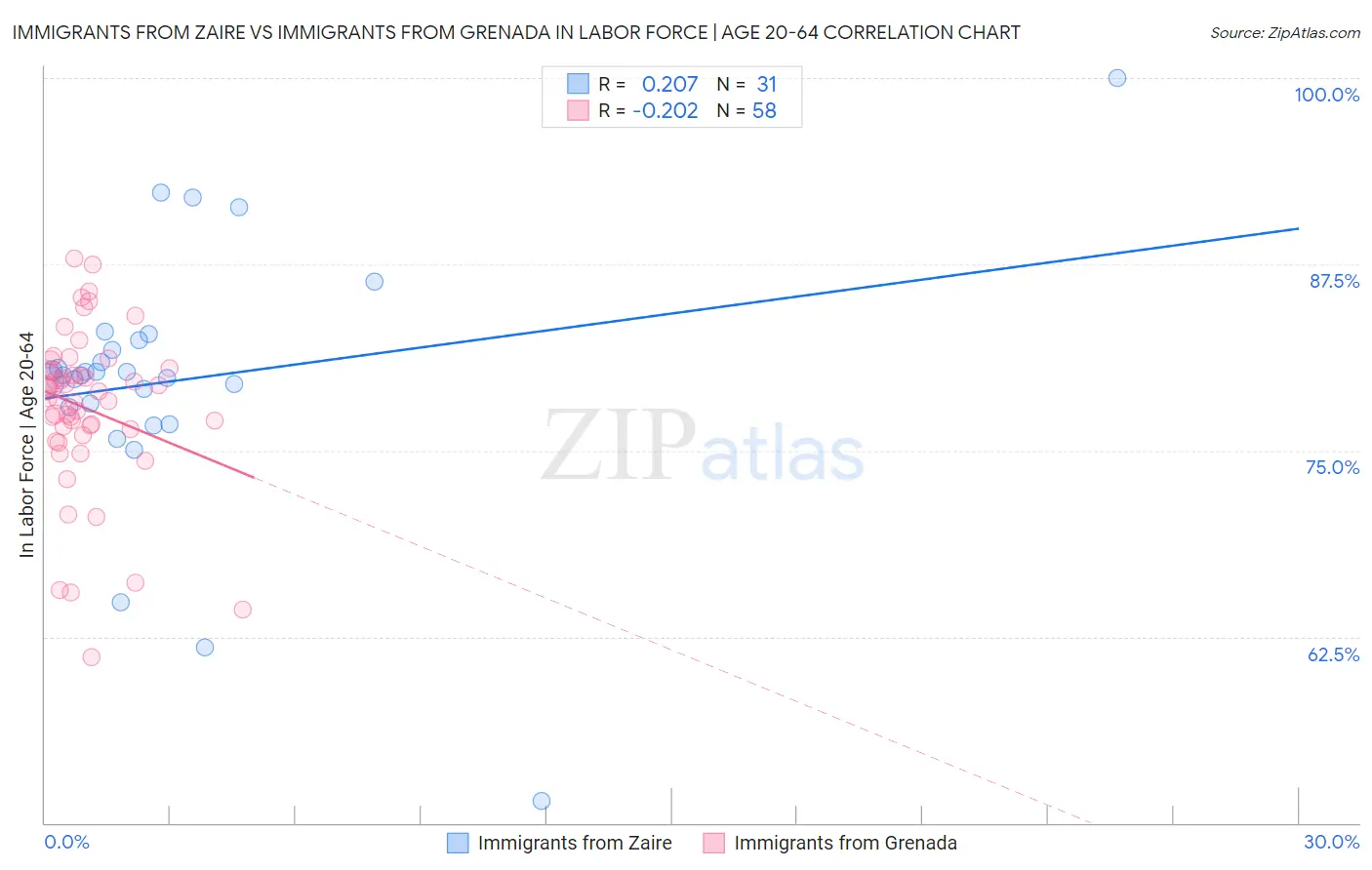 Immigrants from Zaire vs Immigrants from Grenada In Labor Force | Age 20-64