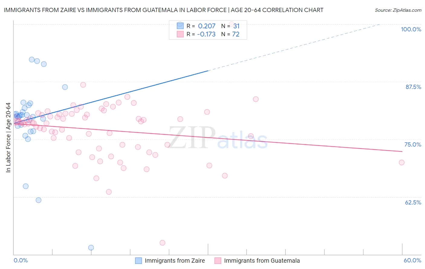 Immigrants from Zaire vs Immigrants from Guatemala In Labor Force | Age 20-64