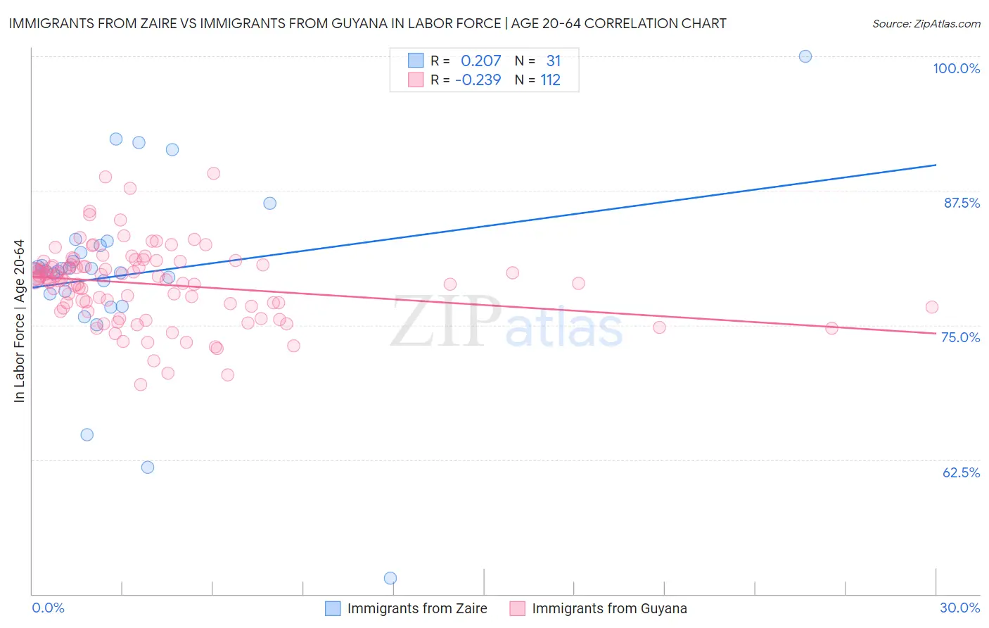 Immigrants from Zaire vs Immigrants from Guyana In Labor Force | Age 20-64