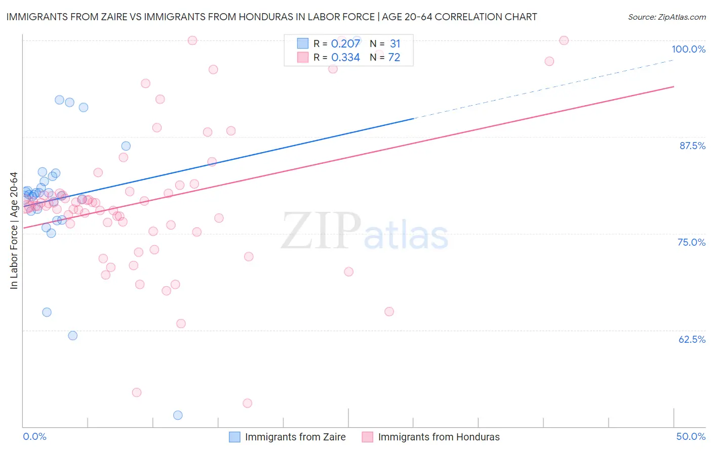 Immigrants from Zaire vs Immigrants from Honduras In Labor Force | Age 20-64