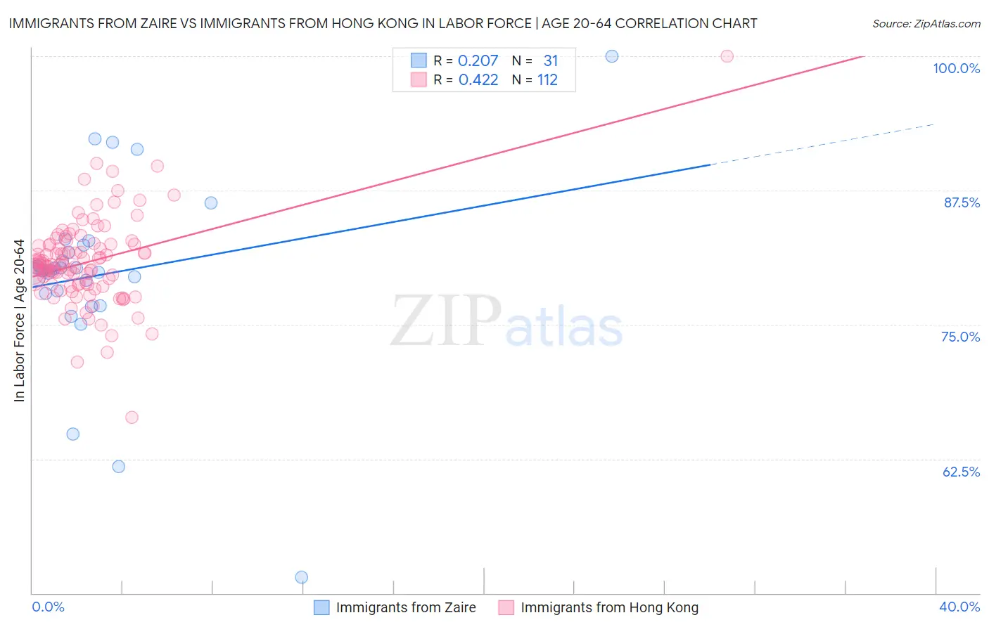 Immigrants from Zaire vs Immigrants from Hong Kong In Labor Force | Age 20-64