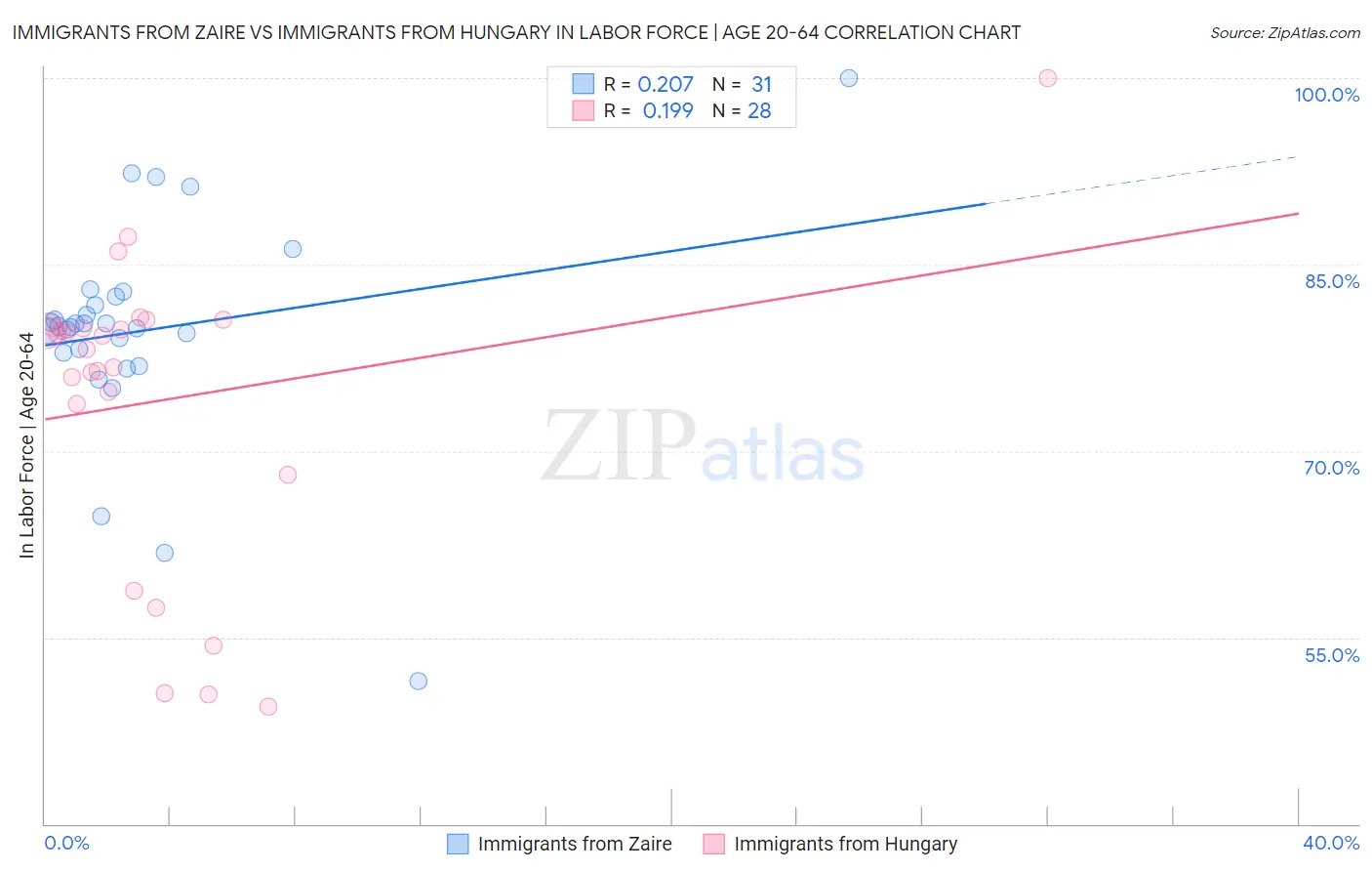 Immigrants from Zaire vs Immigrants from Hungary In Labor Force | Age 20-64
