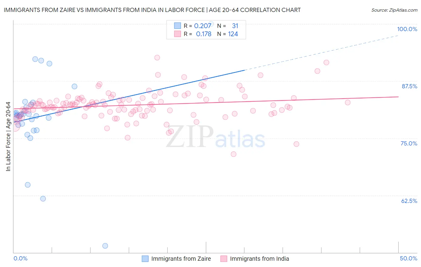Immigrants from Zaire vs Immigrants from India In Labor Force | Age 20-64
