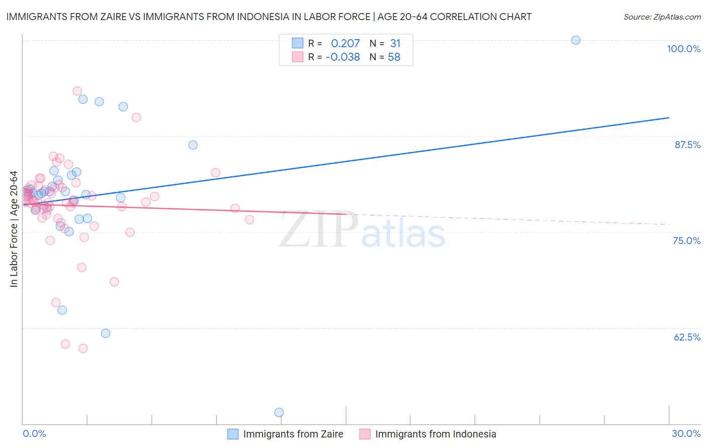 Immigrants from Zaire vs Immigrants from Indonesia In Labor Force | Age 20-64