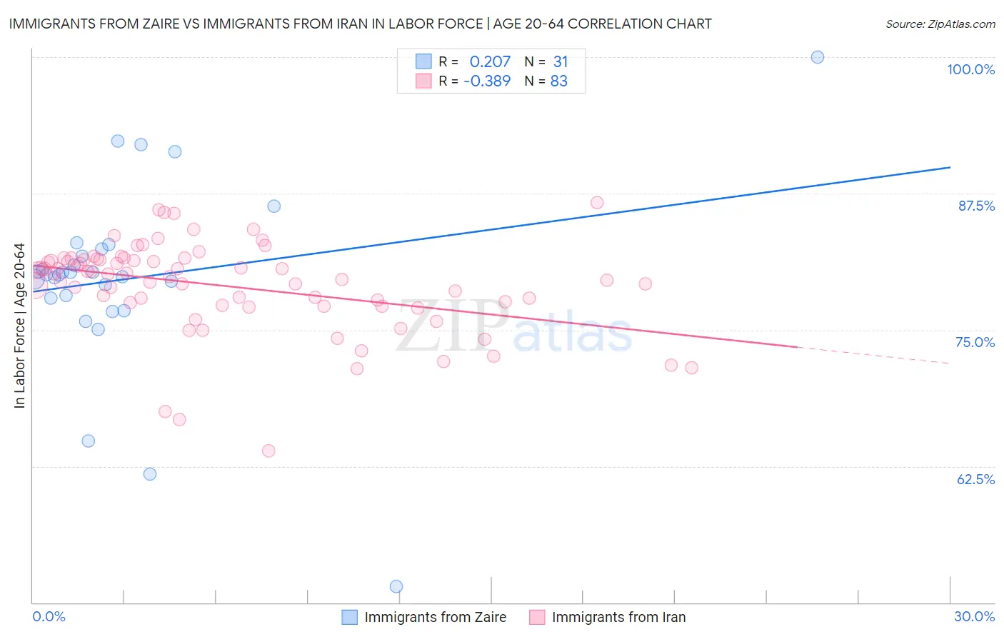 Immigrants from Zaire vs Immigrants from Iran In Labor Force | Age 20-64
