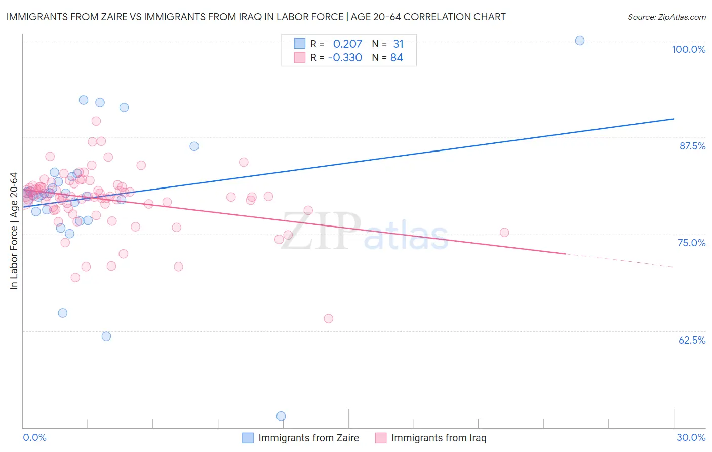 Immigrants from Zaire vs Immigrants from Iraq In Labor Force | Age 20-64