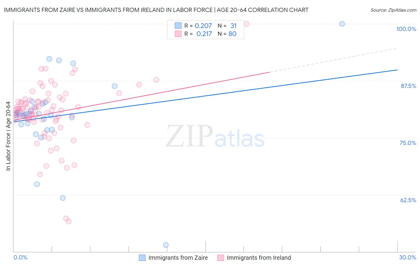 Immigrants from Zaire vs Immigrants from Ireland In Labor Force | Age 20-64