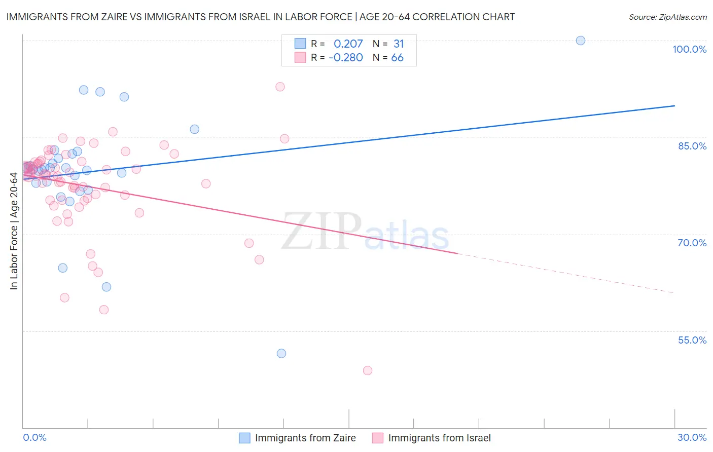 Immigrants from Zaire vs Immigrants from Israel In Labor Force | Age 20-64