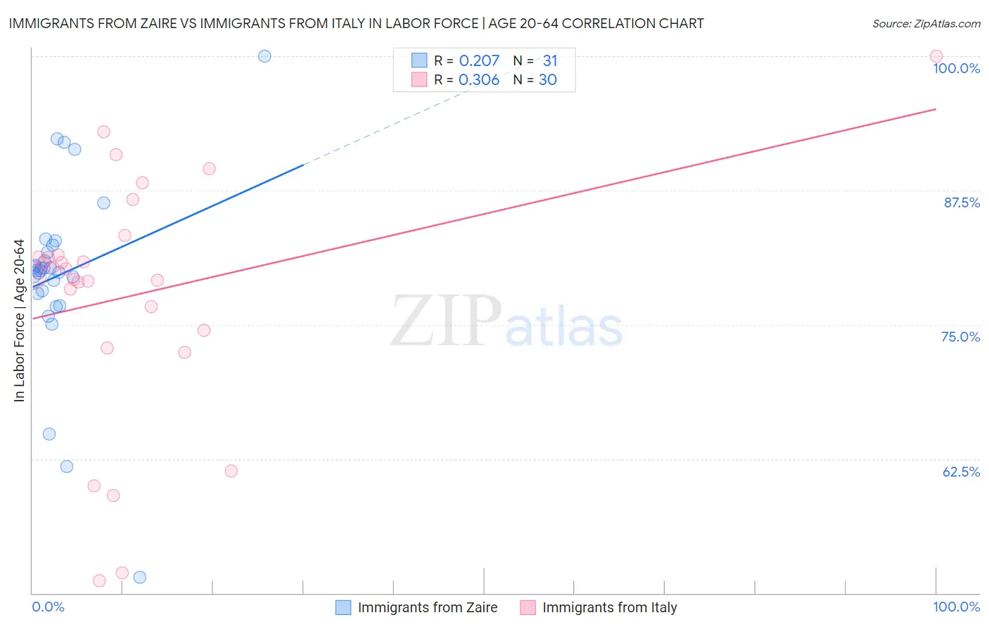 Immigrants from Zaire vs Immigrants from Italy In Labor Force | Age 20-64