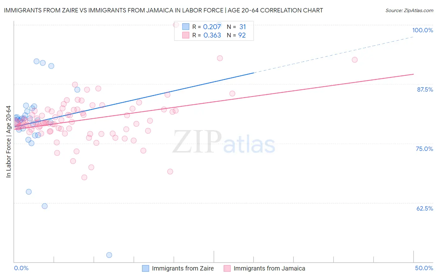 Immigrants from Zaire vs Immigrants from Jamaica In Labor Force | Age 20-64