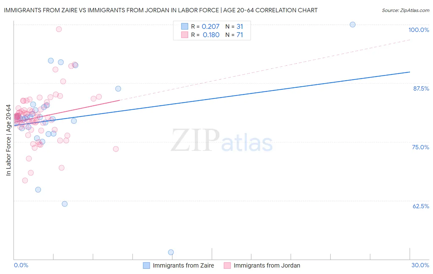 Immigrants from Zaire vs Immigrants from Jordan In Labor Force | Age 20-64