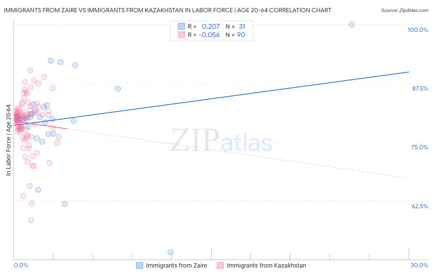 Immigrants from Zaire vs Immigrants from Kazakhstan In Labor Force | Age 20-64